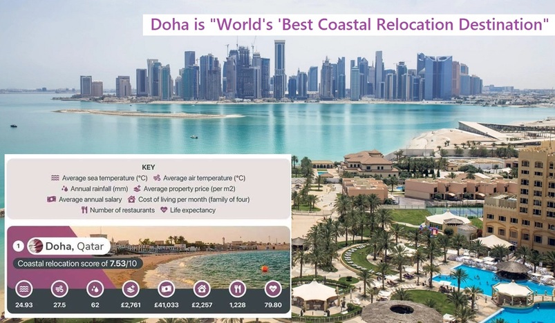 Doha selected as worlds best coastal relocation destination